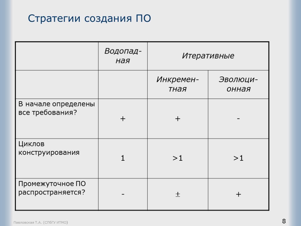 Промежуточная по информатике. Каскадная инкрементная эволюционная стратегии сравнение. Сравнение стратегий каскадной стратегии инкрементной и эволюционной. Стратегия построения кису.