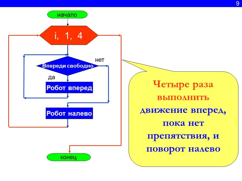 Конца 4 раза. Циклический алгоритм робот. Что такое алгоритм управления в информатике 9 класс. Алгоритмы Информатика 9 класс презентация. Циклический алгоритм движения робота.