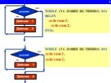 2. WHILE (УСЛОВИЕ ИСТИННО) DO BEGIN действие1; действие2; END; WHILE (УСЛОВИЕ ИСТИННО) DO действие1; действие2;
