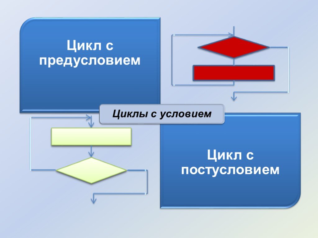 Предмет цикла. Цикл это в информатике. Предусловие и постусловие. Три вида цикла Информатика. Тема циклы Информатика.