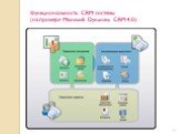 Функциональность CRM-системы (на примере Microsoft Dynamics CRM 4.0)