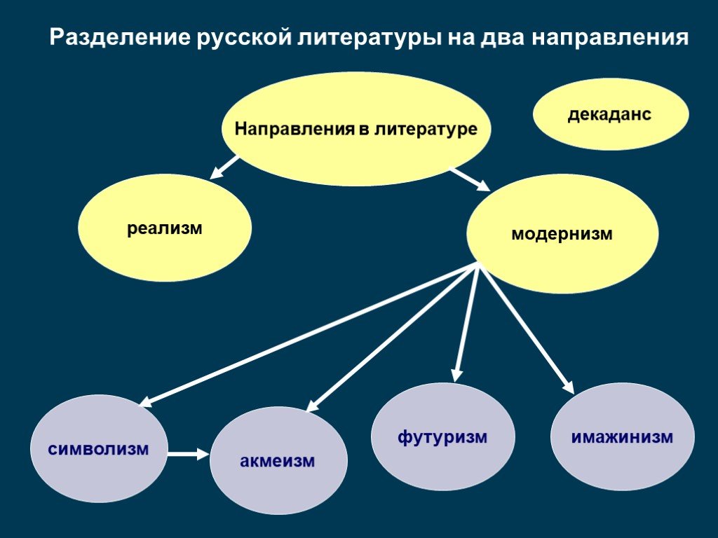 Презентация модернистские течения в литературе 20 века