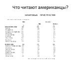 Что читают американцы? ЖАНРОВЫЕ ПРИСТРАСТИЯ Base: Reads at least one book in average year Total Gender Men Women % % % NON-FICTION (NET) 82 84 79 History 35 44 27 Biographies 31 29 31 Religious and Spirituality 28 24 32 Self-help 20 17 23 Current Affairs 16 19 13 Political 15 22 9 True Crime 14 10 1