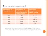 Результаты измерений. Результат приблизительно равен 7,98 или 8 метрам.