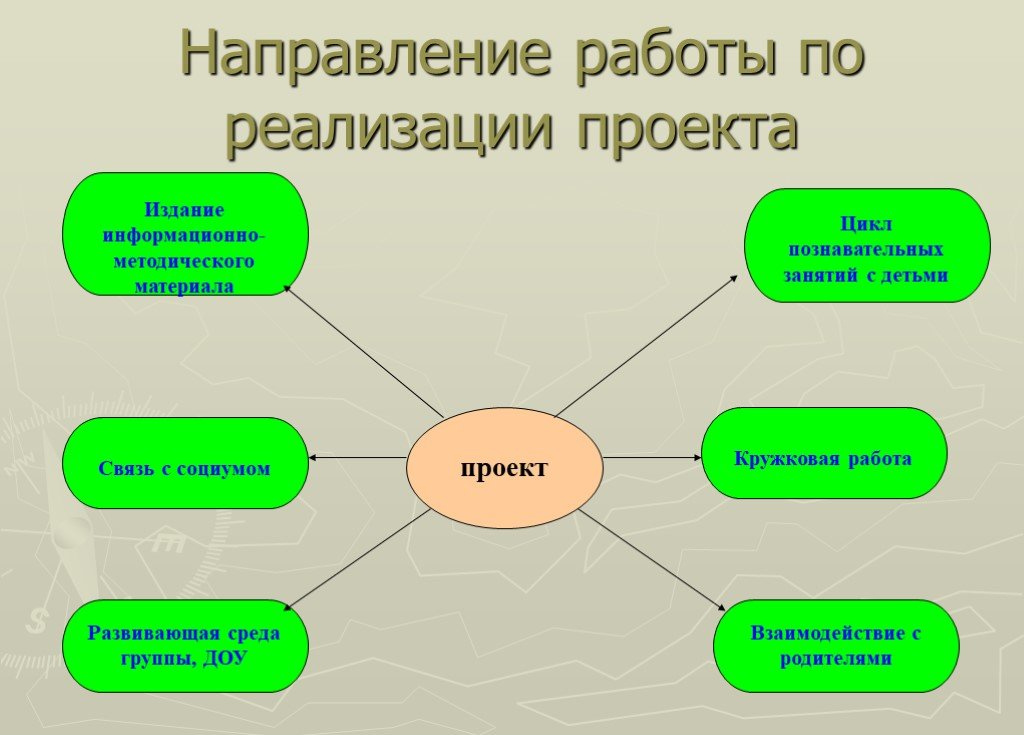 Направление деятельности в проекте