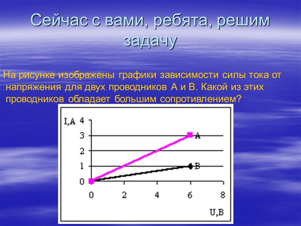 Какой из графиков указанных на рисунке соответствует графику зависимости силы тока в проводнике