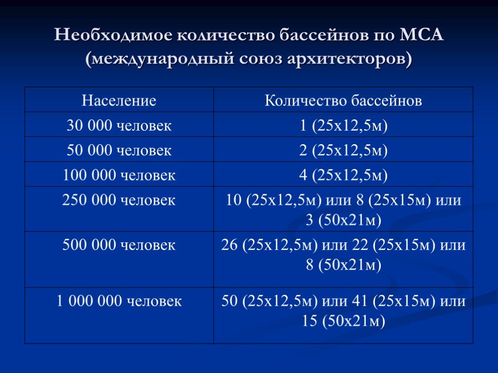 100 метров сколько бассейнов. Количество человек в бассейне. Бассейн на сколько человек. Таблица МСА. Параметры МСА.