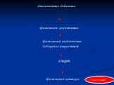 двигательное действие. физическая подготовка (общая и специальная). спорт. физическое упражнение. физическая культура