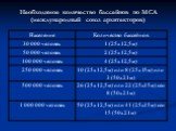 Необходимое количество бассейнов по МСА (международный союз архитекторов)