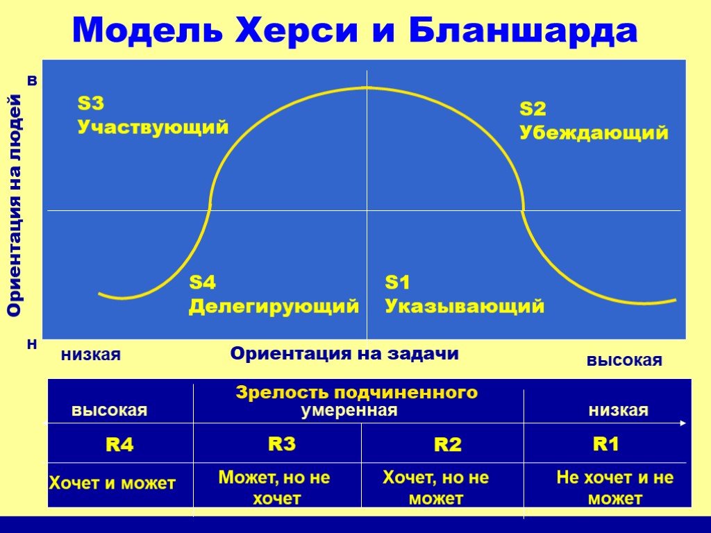 Ситуационное лидерство презентация