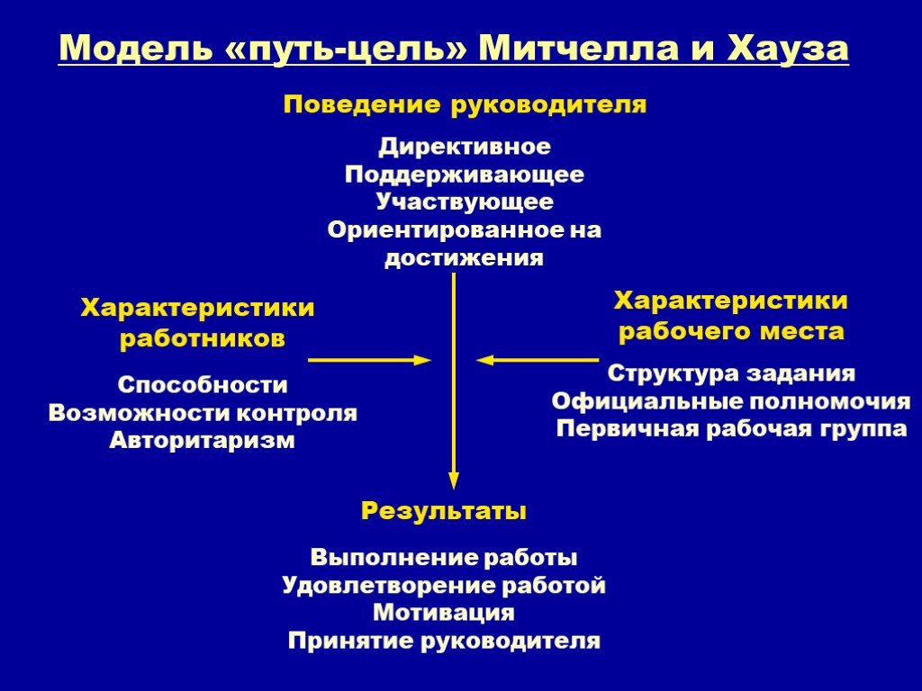 Руководством поведения. Модель путь цель Хауза и Митчелла. Подход «путь-цель» т. Митчела и р. хауса. Теория путь цель Митчелла и хауса. Модель «путь-цель» Митчелла и хауса.