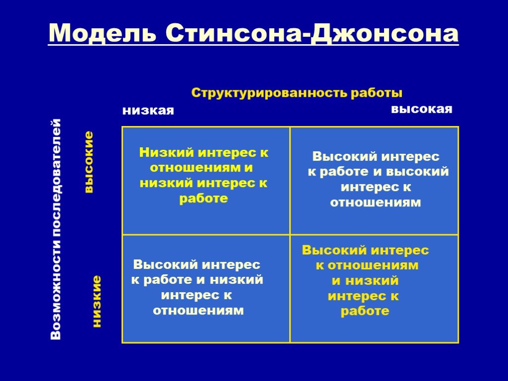 Классификация джонсона. Модель ситуационного лидерства Стинсона Джонсона. Модель Джонсона «власть-интерес». Модель Стинсона-Джонсона (выбор лидерского стиля в зависимости). Модель Джонсона власть интерес пример.