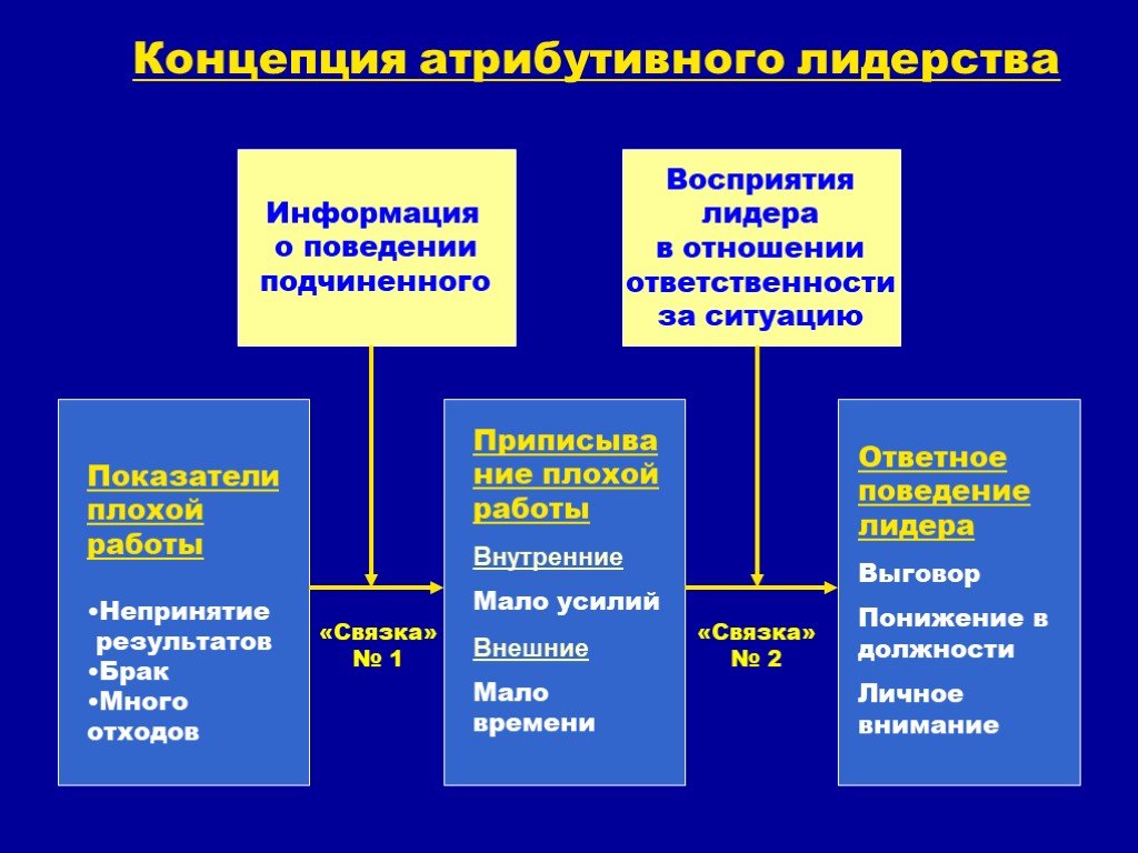 Концепции лидерских качеств. Атрибутивная теория лидерства. Модель атрибутивного лидерства. Концепции формирования лидера. Лидерство в менеджменте.