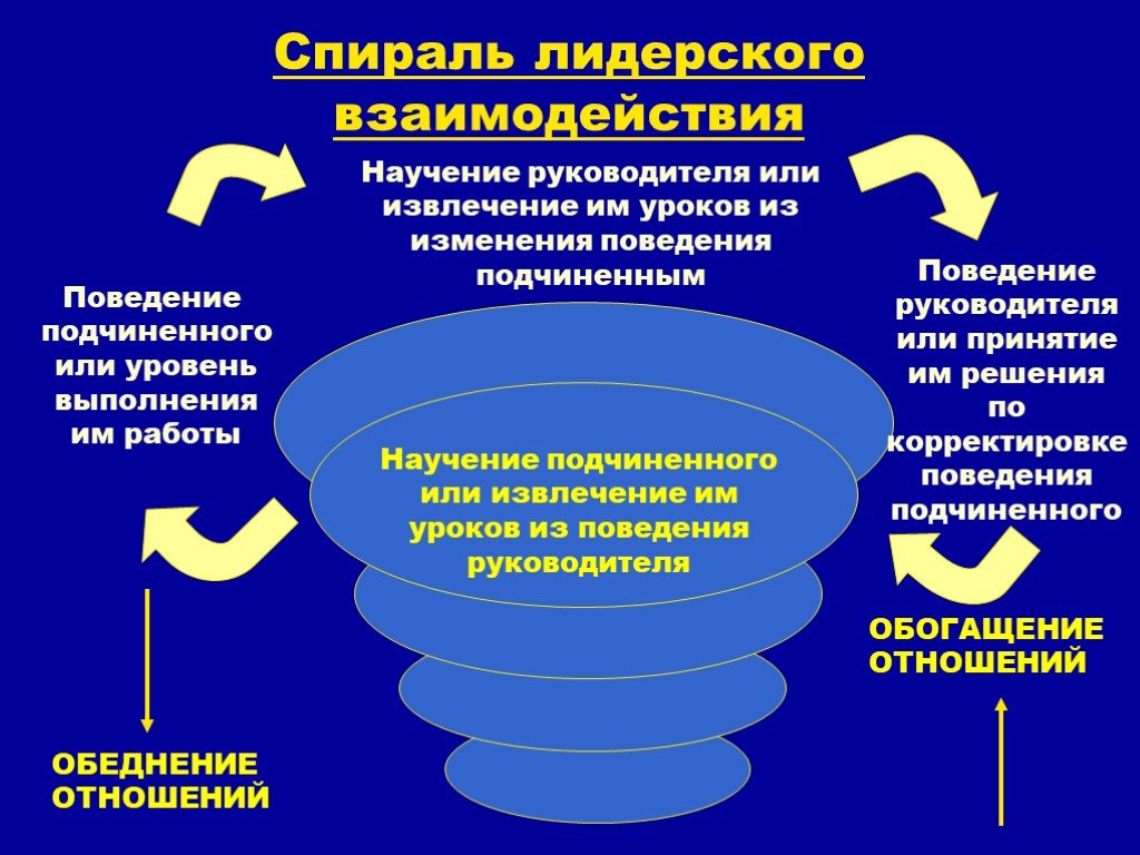 План по лидерству