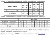Параметры аппаратуры WiMIC можно найти, например на сайте www.micran.ru. При портативном приёме ПП усиление антенны АС G = 2 дБи, на БС используется круговая диаграмма направленности антенны. Таблица 2. Параметры коаксиальных кабелей со вспененным полиэтиленом. Таблица 3. Коэффициенты усиления антен