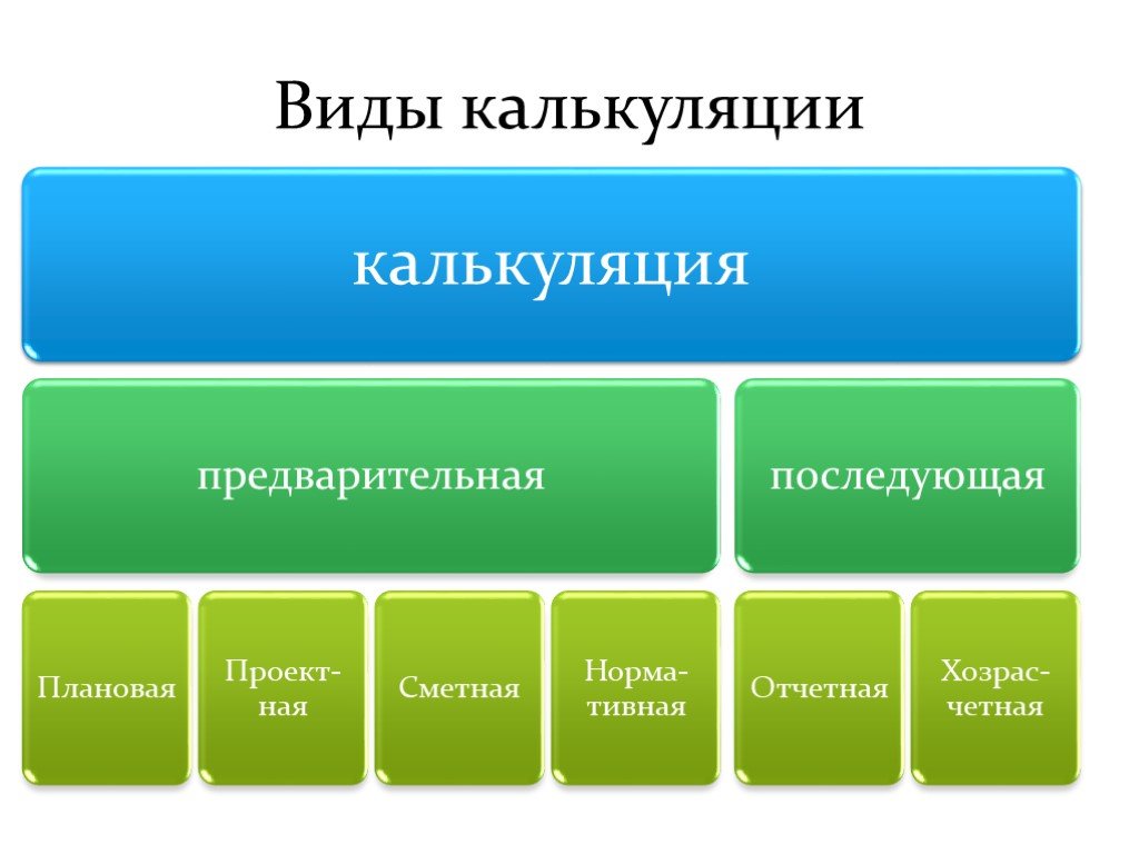 Предварительный вид. Виды калькуляции. Виды калькулирования. Виды калькуляции затрат. Виды калькуляции себестоимости.