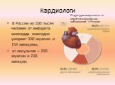 Кардиологи. В России из 100 тысяч человек от инфаркта миокарда ежегодно умирает 330 мужчин и 154 женщины, от инсультов – 250 мужчин и 230 женщин. Структура смертности от сердечно-сосудистых заболеваний в России