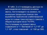 В табл. 2 и 3 приведены данные по распределению микроорганизмов зерна, поступающего на размол, по конечным продуктам помола при выработке пшеничной хлебопекарной муки по схеме трехсортового помола с общим выходом муки 75-78%. Поступающее на размол зерно содержало в 1 г бактерий от 1,2·105 до 1,1·106