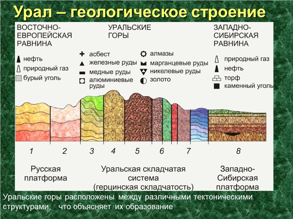 Схема строения уральских гор