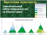 Высотная поясность. Самый большой набор природных зон на Южном Урале