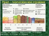 Урал – геологическое строение. Уральские горы расположены между различными тектоническими структурами, что объясняет их образование