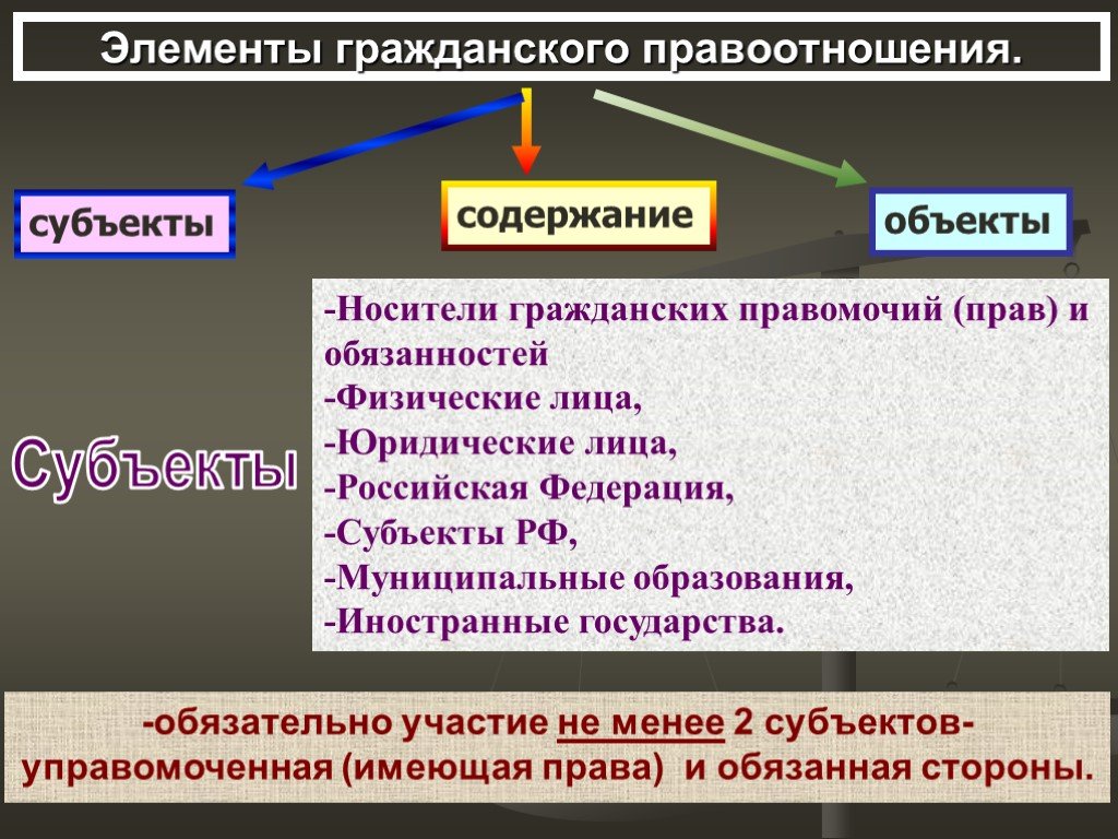 19 гражданские правоотношения. Элементы гражданских правоотношений. Элементы гражданских правоотношений физические лица.