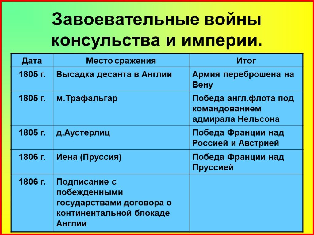 Консульство и образование наполеоновской империи презентация 8 класс конспект