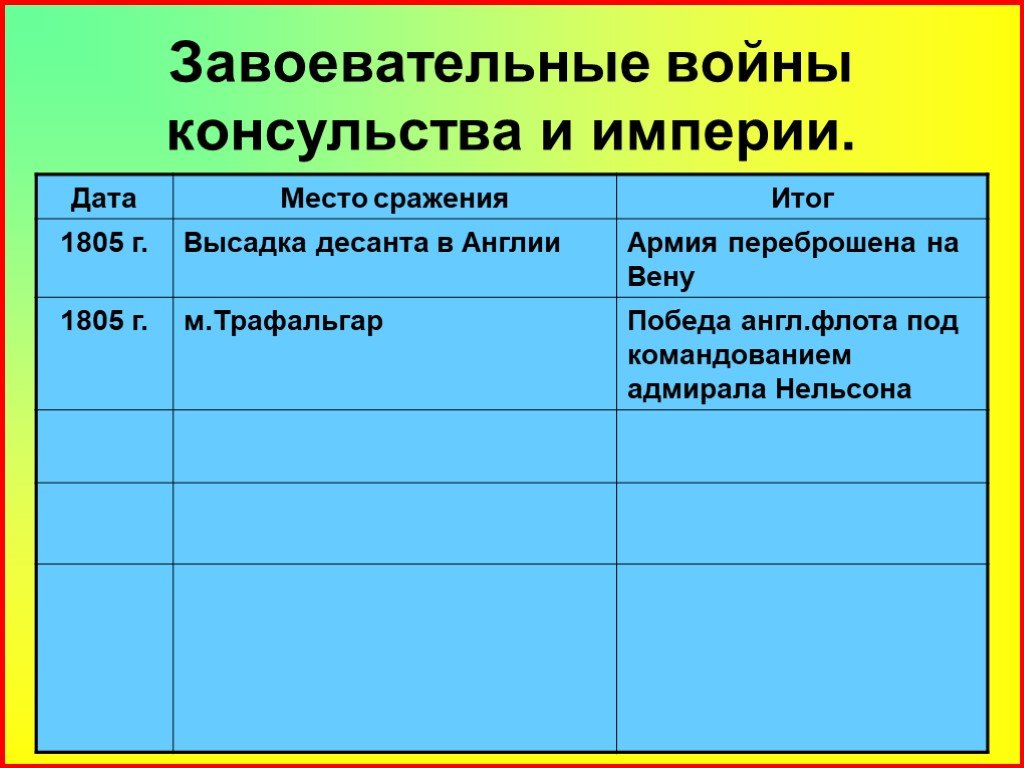 Таблица империи. Таблица по истории завоевательные войны консульства и империи. Таблица по истории консульство и образование наполеоновской империи. Консульство и образование наполеоновской империи таблица. Завоевательные походы Наполеона таблица.