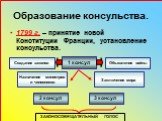 Образование консульства. 1799 г. – принятие новой Конституции Франции, установление консульства. 1 консул 2 консул 3 консул Создание законов Объявление войны. Назначение министров и чиновников. Заключение мира. ЗАКОНОСОВЕЩАТЕЛЬНЫЙ ГОЛОС