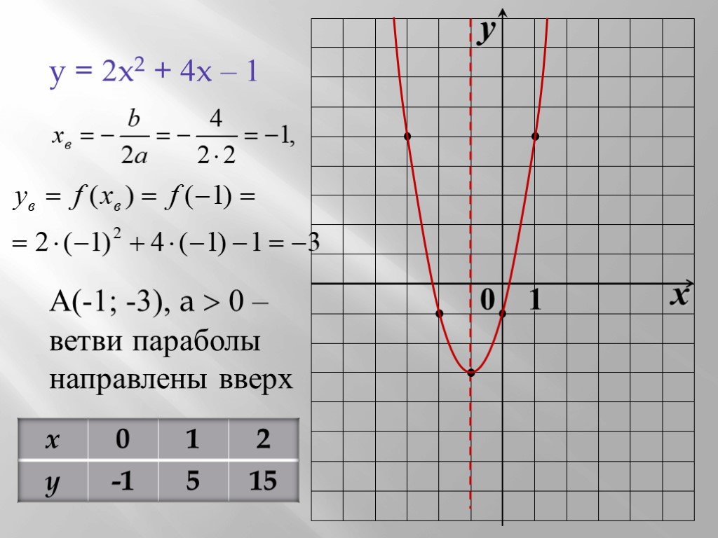 4y 4x 1 0. Y = − 1 , 5 X 2 + 7 , 2 X + 1 парабола. Графики параболы. Графики функций парабола. Построение параболы.