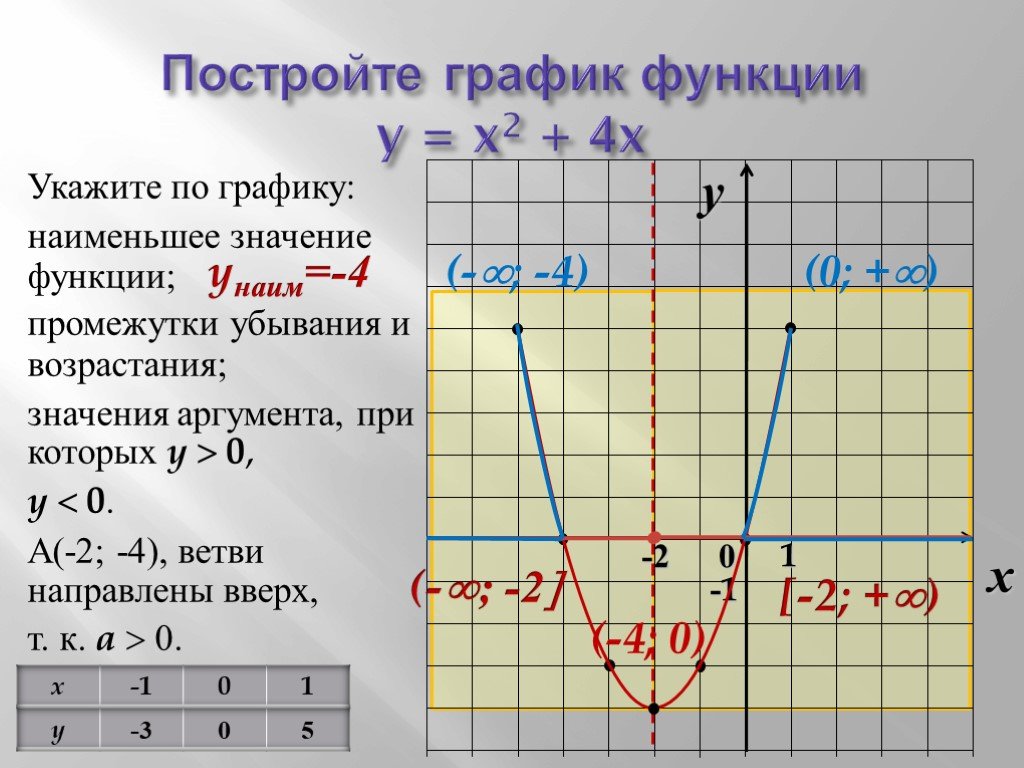Построить график функции y 0 2x 5. Промежутки убывания функции y= - x2. Y 2x 4 график функции. Постройте график функции y=(x-2)(x+4). Квадратичная функция y = x² и её график.