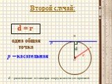 Второй случай: одна общая точка d = r р р  касательная