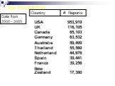 Top 10 countries Data from 2000 - 2005