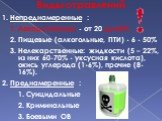 Виды отравлений Непреднамеренные : Лекарственные - от 20 до 63% 2. Пищевые (алкогольные, ПТИ) - 6 - 50% 3. Нелекарственные: жидкости (5 – 22%, из них 60-70% - уксусная кислота), окись углерода (1-6%), прочие (8-16%). Преднамеренные : Суицидальные Криминальные Боевыми ОВ