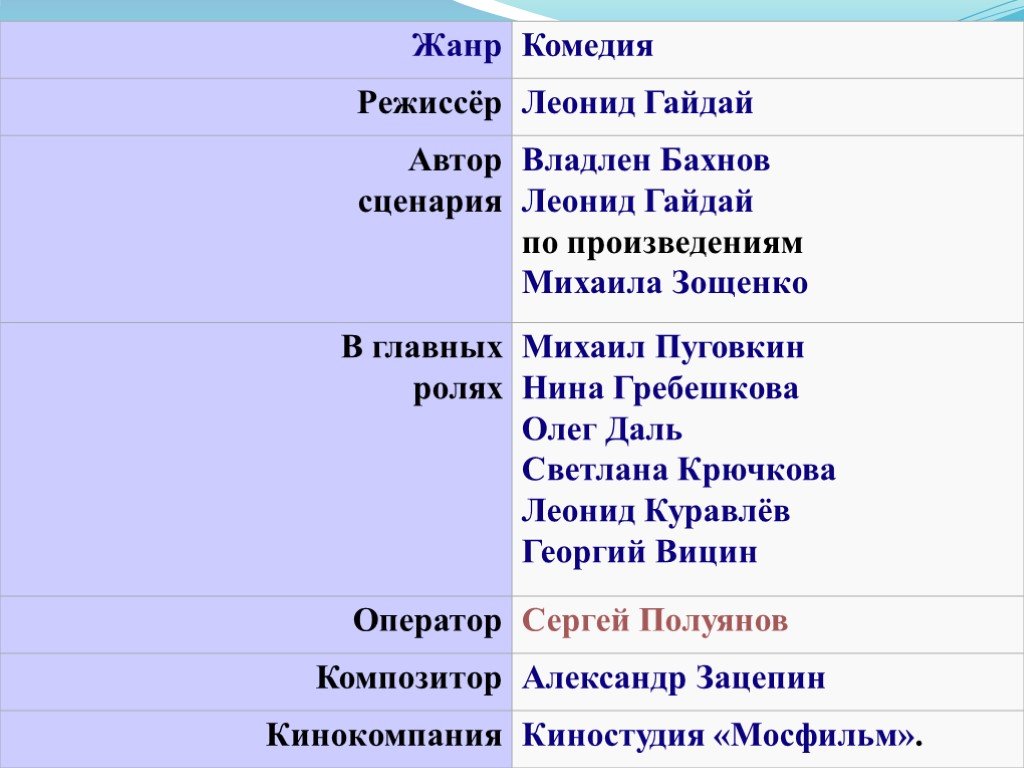 Сценарий писателю. Авторы сценария в Бахнов л Гайдай. Автор сценария в Бахнов л Гайдай титры. Авторы сценария в Бахнов л Гайдай Режиссёр постановщик Леонид Гайдай. Книга Владлена Бахнова Леонида Гайдая.