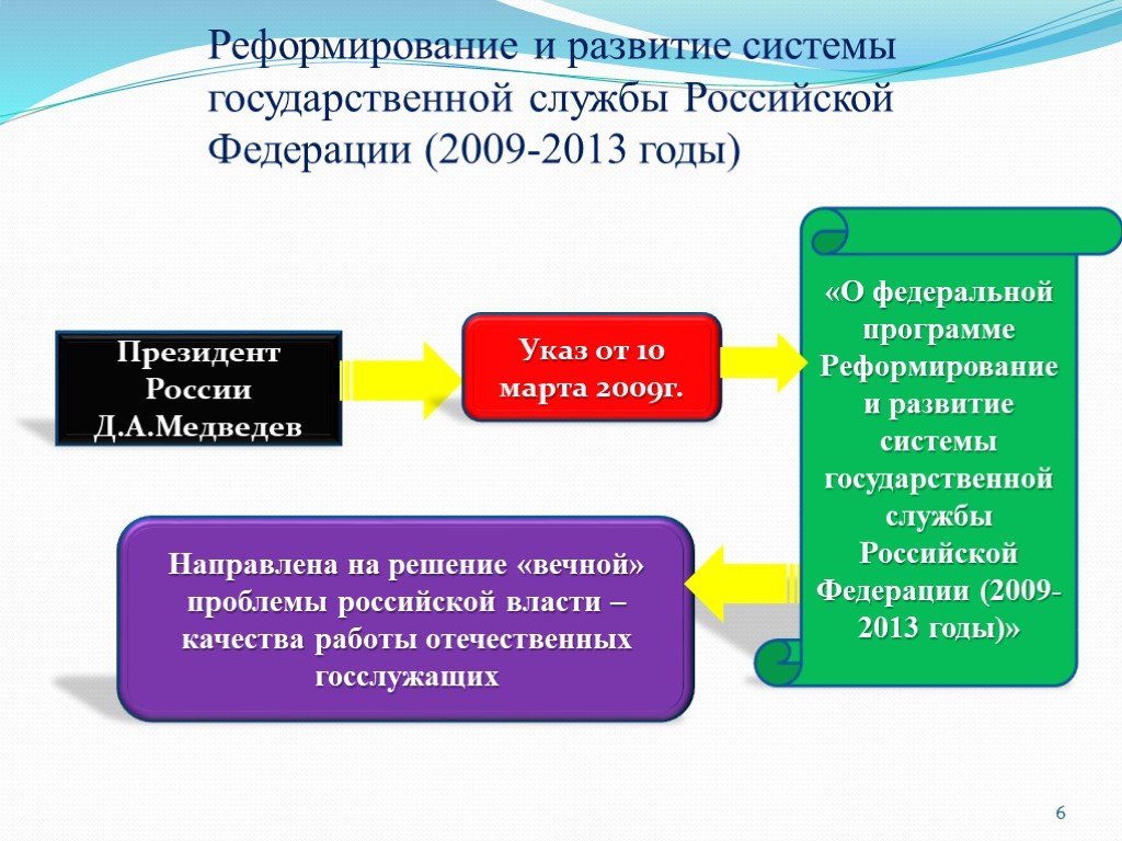 Развитие системы государственной службы российской