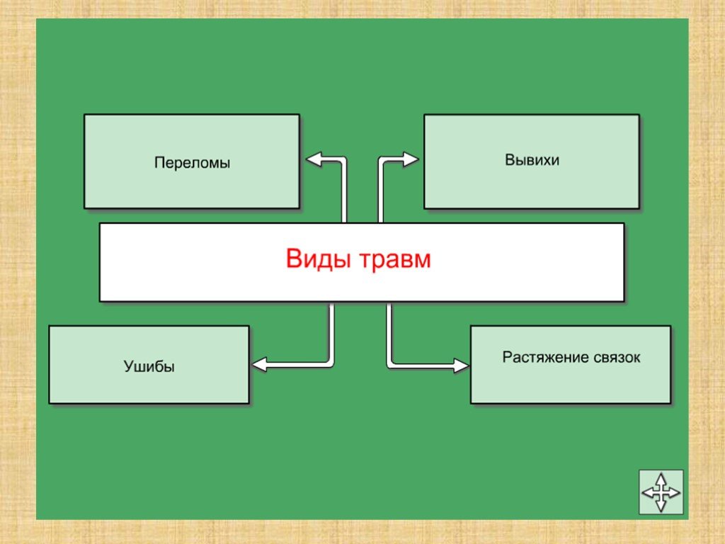 Первая помощь в различных ситуациях обж презентация