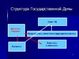 Структура Государственной Думы. Депутаты Госдумы Совет ГД Фракции