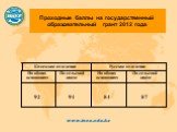 Проходные баллы на государственный образовательный грант 2012 года. Казахское отделение. Русское отделение. На общих основаниях. По сельской квоте 92 91 84 87