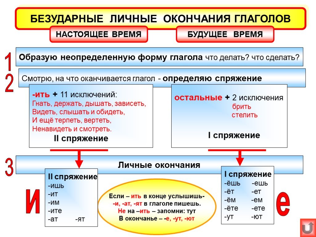 Презентация правописание личных окончаний глагола 5 класс разумовская