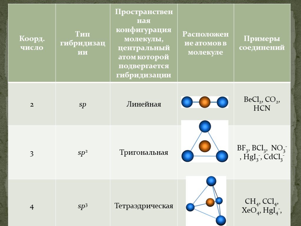 Анион бария. Конфигурация молекул. Пространственная конфигурация. Геометрическая конфигурация молекул. Co2 конфигурация молекулы.