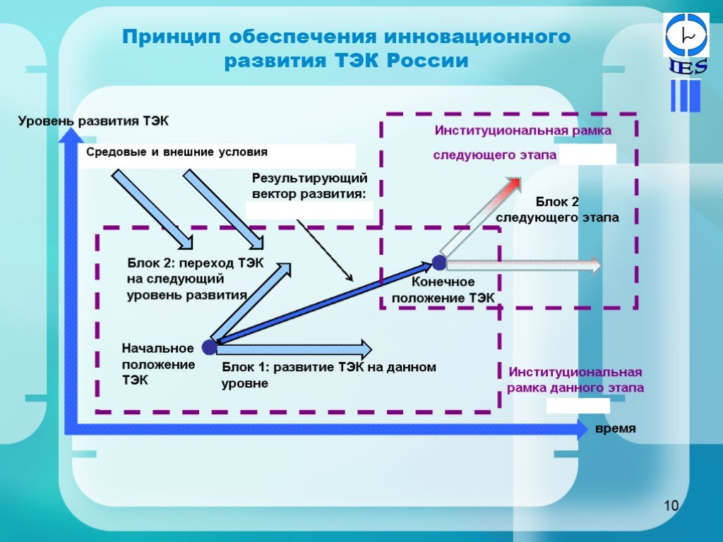 Инновационное развитие россии презентация