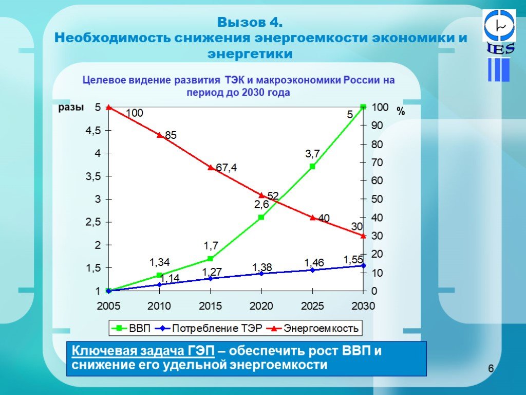 Снижение необходимости. Снижение энергоемкости. Энергоемкость это в энергетике. Энергоемкость экономики. Снижение Удельной энергоемкости.