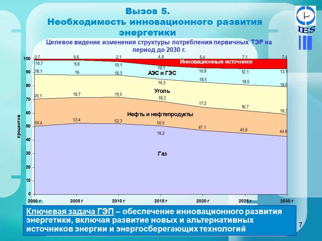 Презентация развитие энергетики