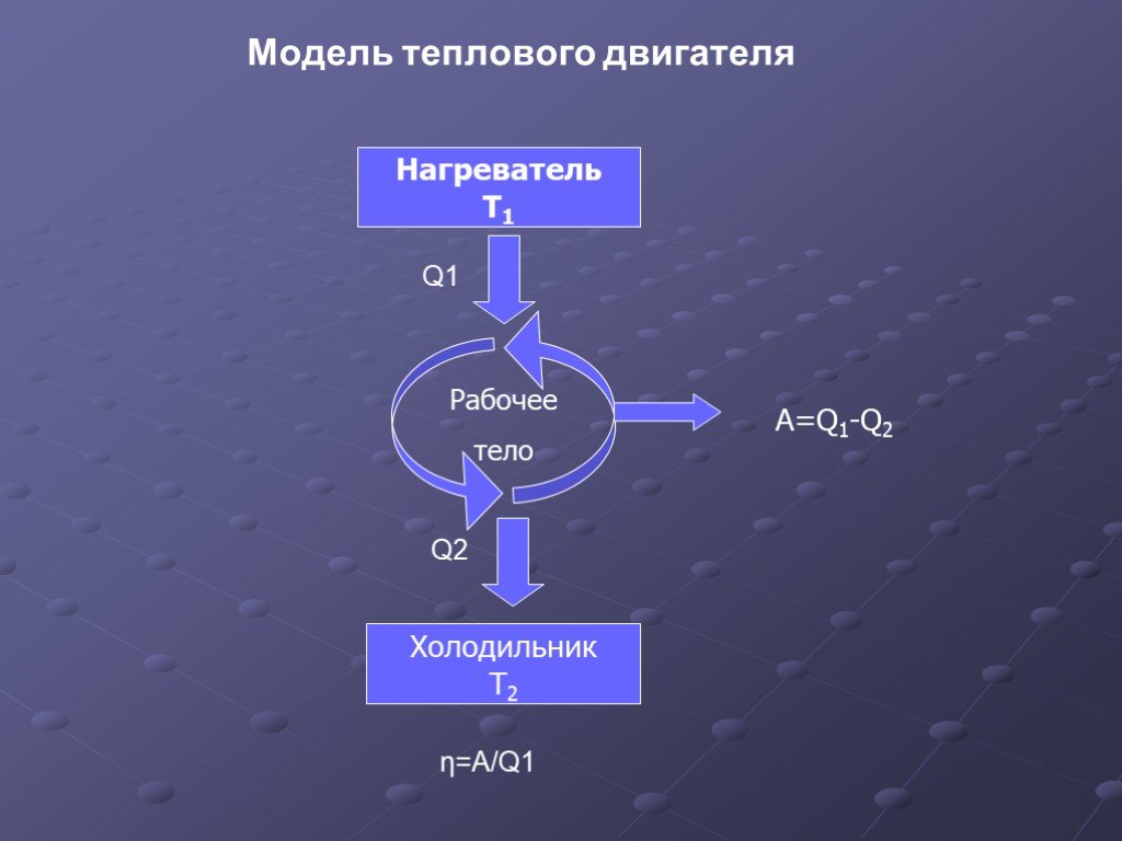 Рабочее тело теплового двигателя. Модель теплового двигателя. Макет теплового двигателя. Модели тепловых двигателей. Модель тепловой машины.