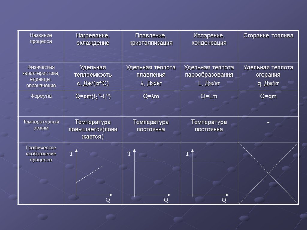 Название процесса. Тепловые процессы таблица. Таблица по физике тепловые процессы. Таблица нагревания и охлаждения. Таблица по физике 8 класс тепловые процессы.