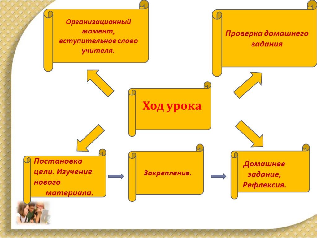 Ход учителя. Вступительный момент на уроке. Ход урока с проверкой домашнего задания.