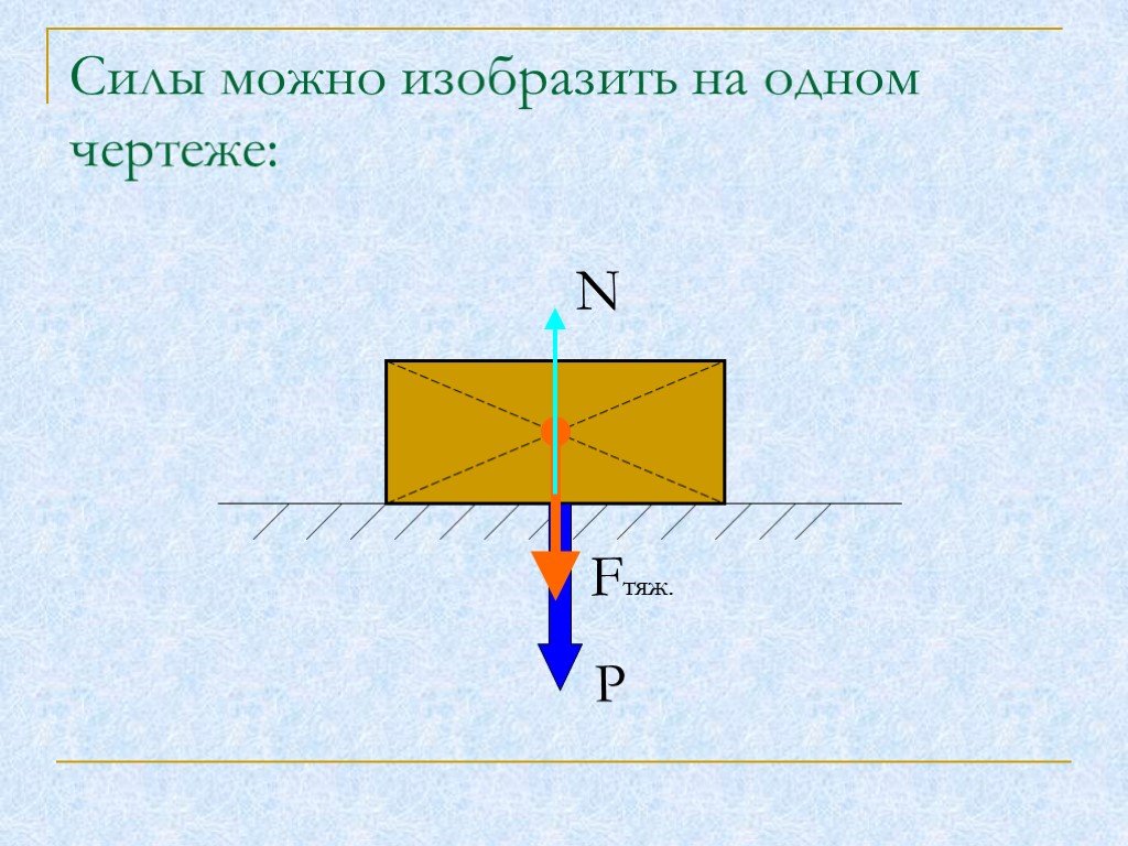 Сил можно можно. Сила на чертеже изображается. Как изображают силу на чертеже. Силы можно изобразить на одном чертеже. Как изобразить силу.