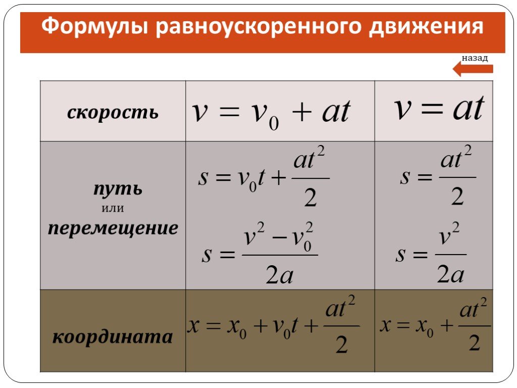 Картинки равноускоренное движение