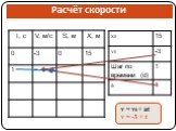 Расчёт скорости v = v0 + at v = -3 + t